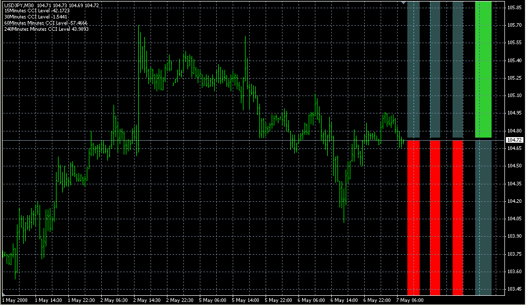 Forex Freeway_2. Индикаторы форекс - это стабильный зароботок на рынке forex